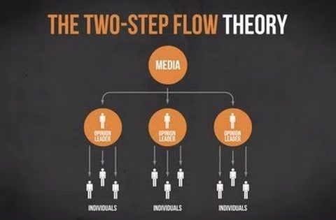 The Two-Step Flow Theory: The Dissemination of Ideas is not Limited to the Media.