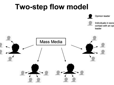 Two-Step Flow theory