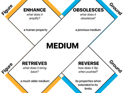 Medium Theory: Rethinking “The Medium is the Message”